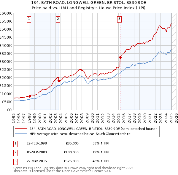 134, BATH ROAD, LONGWELL GREEN, BRISTOL, BS30 9DE: Price paid vs HM Land Registry's House Price Index