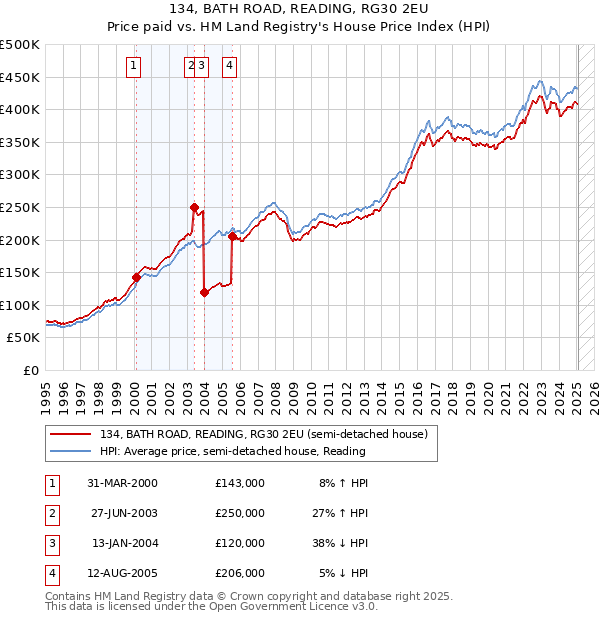 134, BATH ROAD, READING, RG30 2EU: Price paid vs HM Land Registry's House Price Index