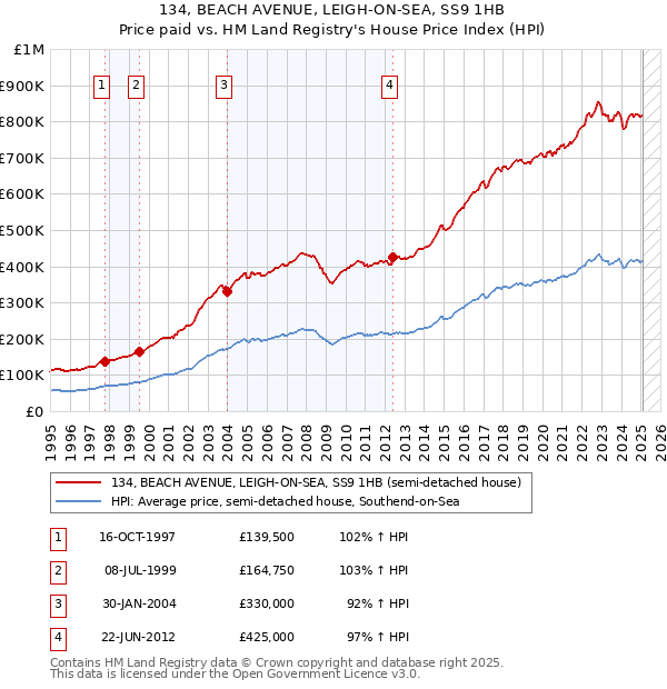 134, BEACH AVENUE, LEIGH-ON-SEA, SS9 1HB: Price paid vs HM Land Registry's House Price Index