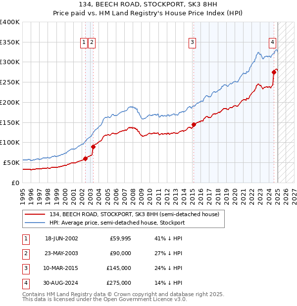 134, BEECH ROAD, STOCKPORT, SK3 8HH: Price paid vs HM Land Registry's House Price Index