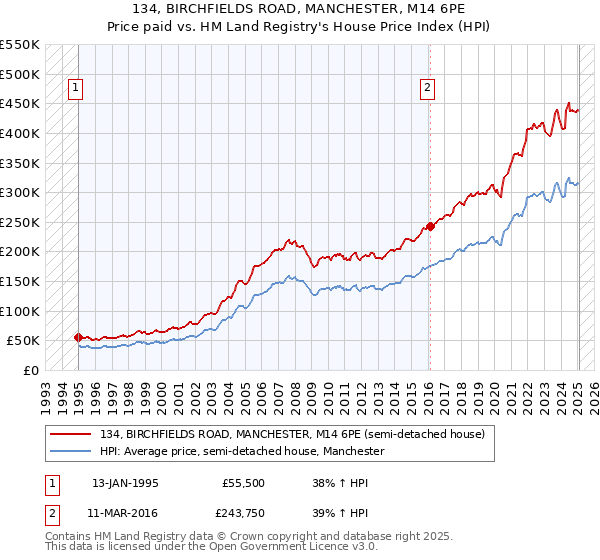 134, BIRCHFIELDS ROAD, MANCHESTER, M14 6PE: Price paid vs HM Land Registry's House Price Index