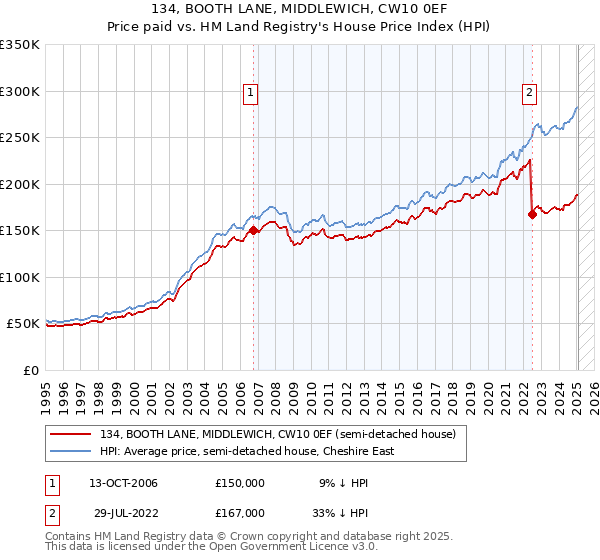 134, BOOTH LANE, MIDDLEWICH, CW10 0EF: Price paid vs HM Land Registry's House Price Index