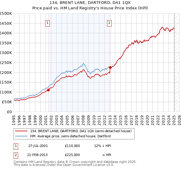 134, BRENT LANE, DARTFORD, DA1 1QX: Price paid vs HM Land Registry's House Price Index