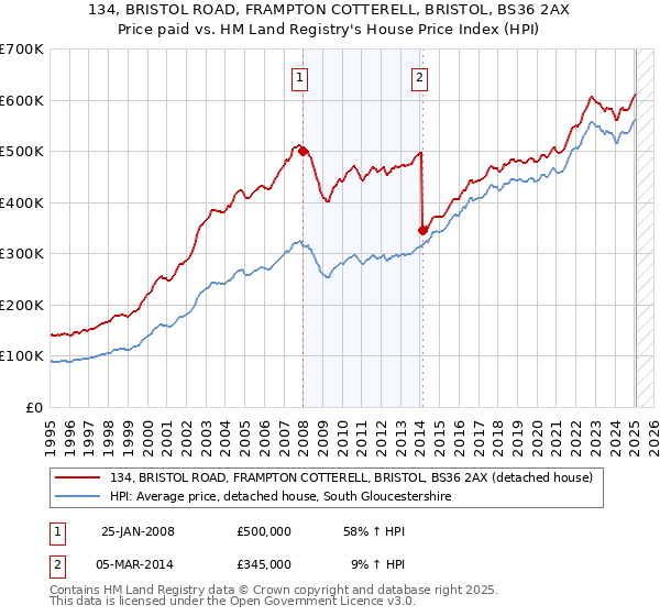 134, BRISTOL ROAD, FRAMPTON COTTERELL, BRISTOL, BS36 2AX: Price paid vs HM Land Registry's House Price Index