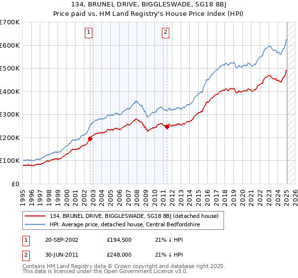 134, BRUNEL DRIVE, BIGGLESWADE, SG18 8BJ: Price paid vs HM Land Registry's House Price Index