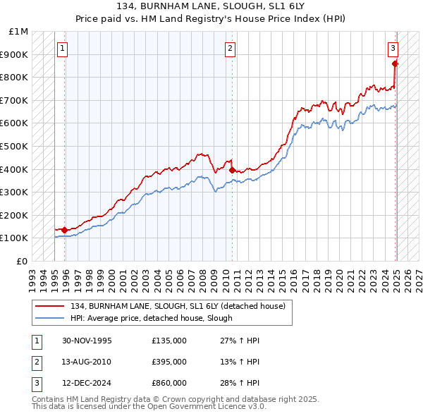134, BURNHAM LANE, SLOUGH, SL1 6LY: Price paid vs HM Land Registry's House Price Index