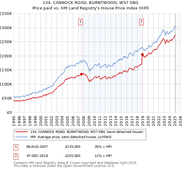 134, CANNOCK ROAD, BURNTWOOD, WS7 0BG: Price paid vs HM Land Registry's House Price Index