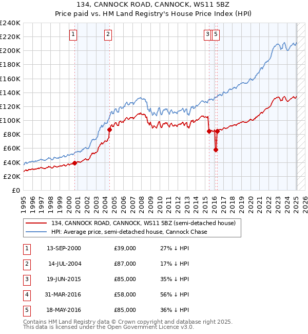 134, CANNOCK ROAD, CANNOCK, WS11 5BZ: Price paid vs HM Land Registry's House Price Index