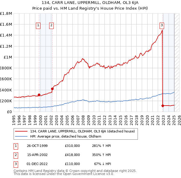 134, CARR LANE, UPPERMILL, OLDHAM, OL3 6JA: Price paid vs HM Land Registry's House Price Index