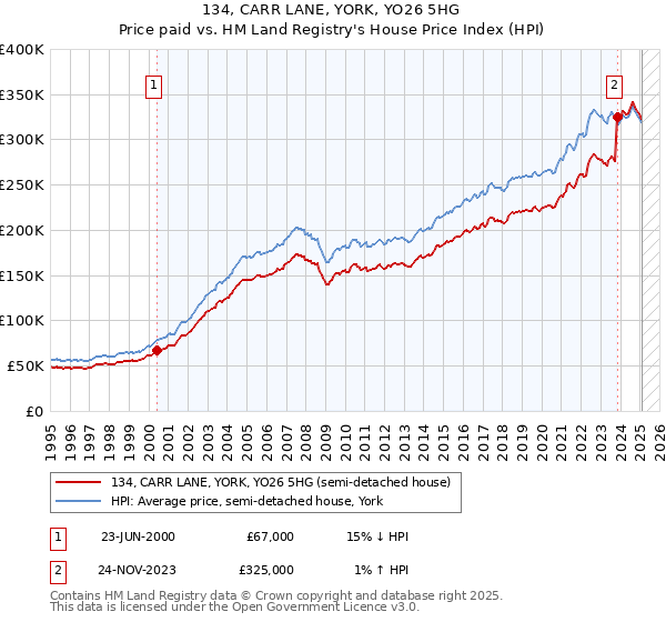134, CARR LANE, YORK, YO26 5HG: Price paid vs HM Land Registry's House Price Index