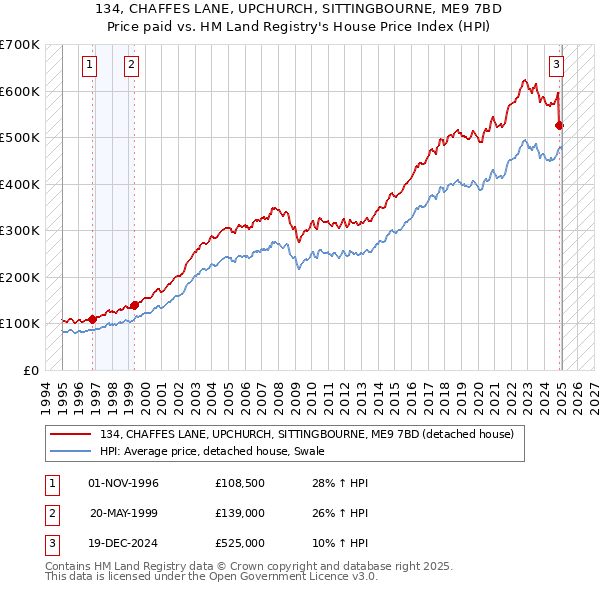 134, CHAFFES LANE, UPCHURCH, SITTINGBOURNE, ME9 7BD: Price paid vs HM Land Registry's House Price Index
