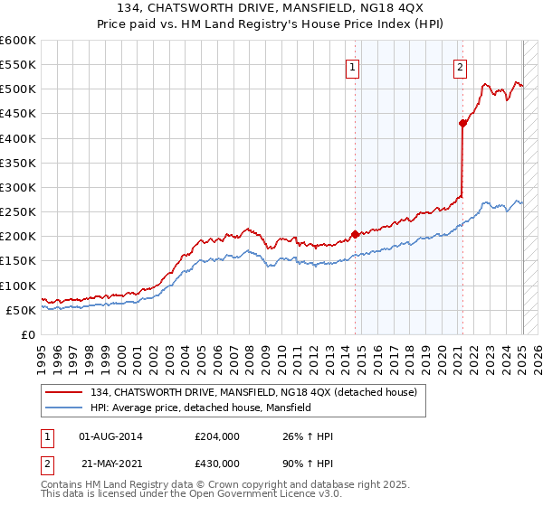 134, CHATSWORTH DRIVE, MANSFIELD, NG18 4QX: Price paid vs HM Land Registry's House Price Index