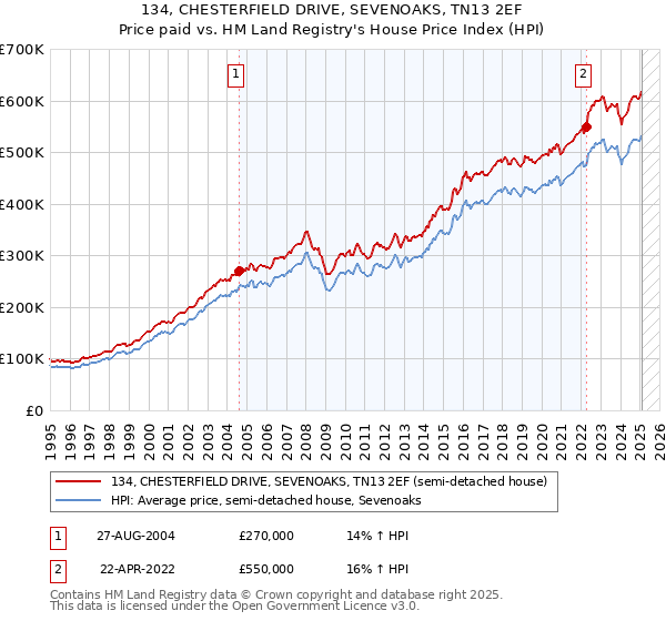 134, CHESTERFIELD DRIVE, SEVENOAKS, TN13 2EF: Price paid vs HM Land Registry's House Price Index