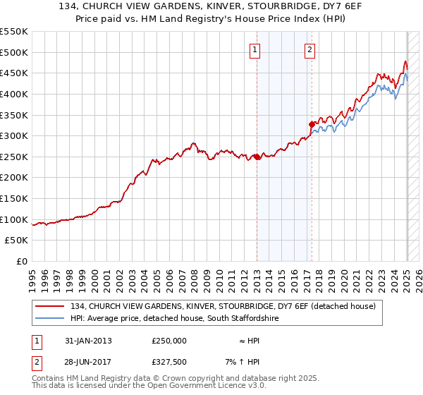 134, CHURCH VIEW GARDENS, KINVER, STOURBRIDGE, DY7 6EF: Price paid vs HM Land Registry's House Price Index