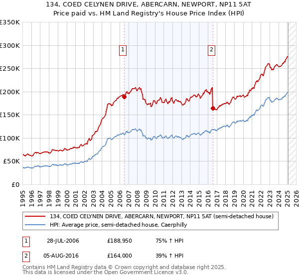 134, COED CELYNEN DRIVE, ABERCARN, NEWPORT, NP11 5AT: Price paid vs HM Land Registry's House Price Index