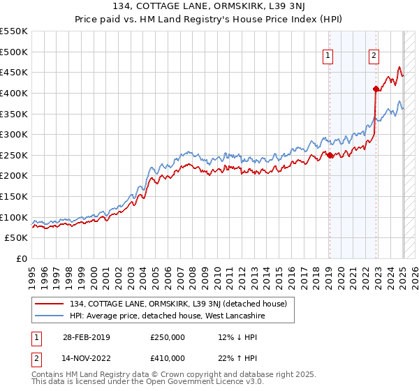 134, COTTAGE LANE, ORMSKIRK, L39 3NJ: Price paid vs HM Land Registry's House Price Index