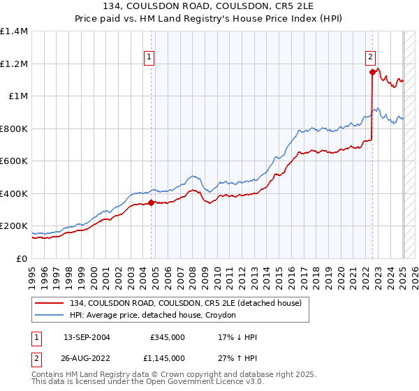 134, COULSDON ROAD, COULSDON, CR5 2LE: Price paid vs HM Land Registry's House Price Index