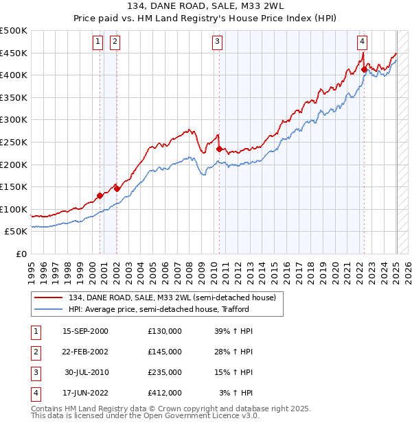 134, DANE ROAD, SALE, M33 2WL: Price paid vs HM Land Registry's House Price Index