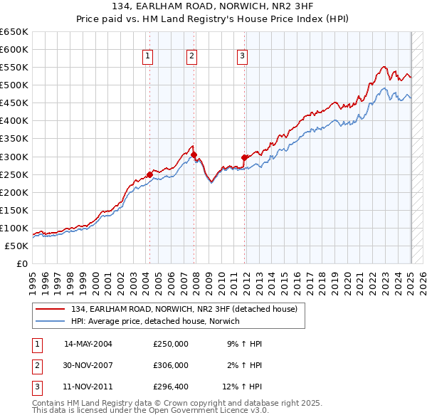 134, EARLHAM ROAD, NORWICH, NR2 3HF: Price paid vs HM Land Registry's House Price Index