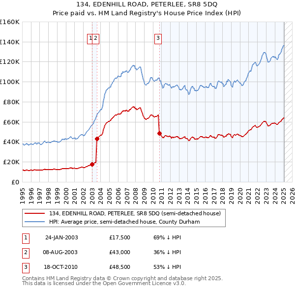 134, EDENHILL ROAD, PETERLEE, SR8 5DQ: Price paid vs HM Land Registry's House Price Index