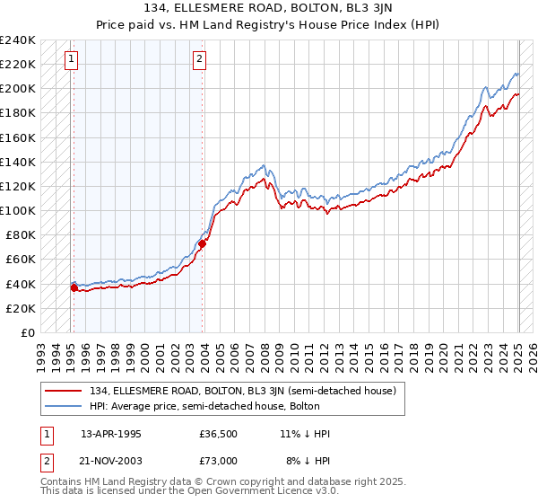 134, ELLESMERE ROAD, BOLTON, BL3 3JN: Price paid vs HM Land Registry's House Price Index