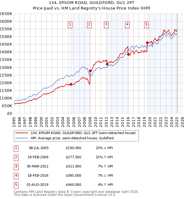 134, EPSOM ROAD, GUILDFORD, GU1 2PT: Price paid vs HM Land Registry's House Price Index