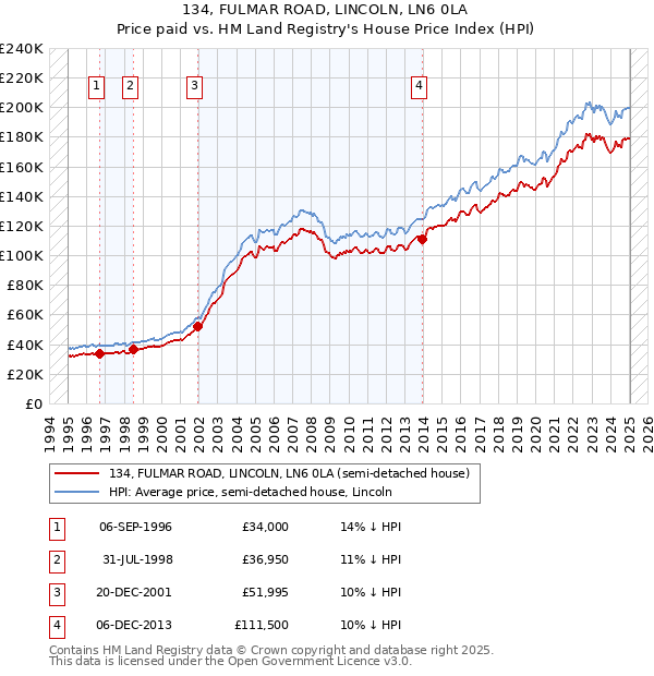 134, FULMAR ROAD, LINCOLN, LN6 0LA: Price paid vs HM Land Registry's House Price Index