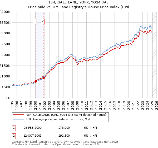 134, GALE LANE, YORK, YO24 3AE: Price paid vs HM Land Registry's House Price Index