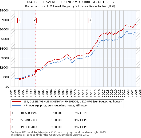 134, GLEBE AVENUE, ICKENHAM, UXBRIDGE, UB10 8PG: Price paid vs HM Land Registry's House Price Index