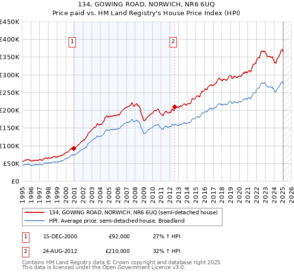 134, GOWING ROAD, NORWICH, NR6 6UQ: Price paid vs HM Land Registry's House Price Index