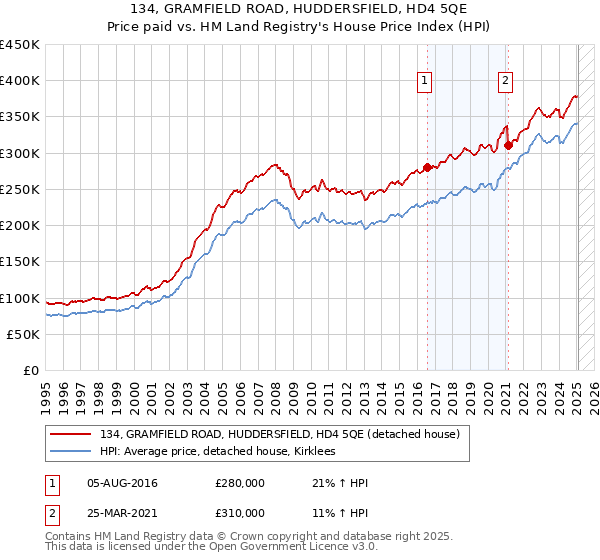 134, GRAMFIELD ROAD, HUDDERSFIELD, HD4 5QE: Price paid vs HM Land Registry's House Price Index