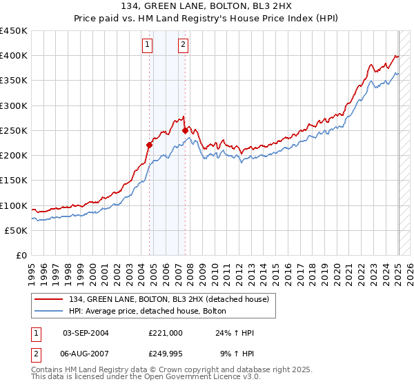 134, GREEN LANE, BOLTON, BL3 2HX: Price paid vs HM Land Registry's House Price Index