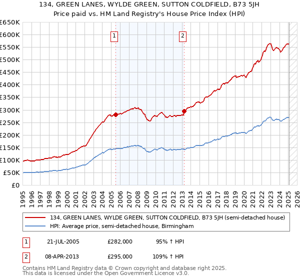 134, GREEN LANES, WYLDE GREEN, SUTTON COLDFIELD, B73 5JH: Price paid vs HM Land Registry's House Price Index