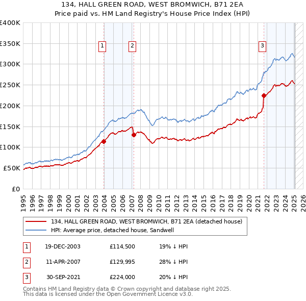 134, HALL GREEN ROAD, WEST BROMWICH, B71 2EA: Price paid vs HM Land Registry's House Price Index