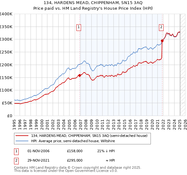 134, HARDENS MEAD, CHIPPENHAM, SN15 3AQ: Price paid vs HM Land Registry's House Price Index