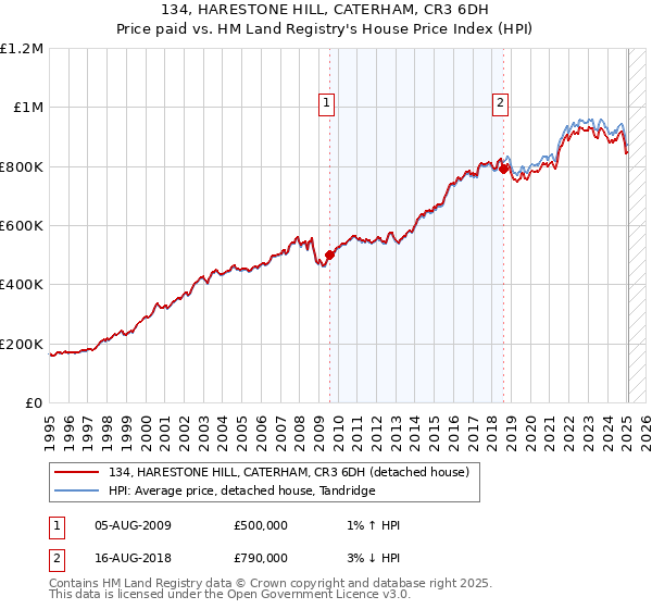 134, HARESTONE HILL, CATERHAM, CR3 6DH: Price paid vs HM Land Registry's House Price Index
