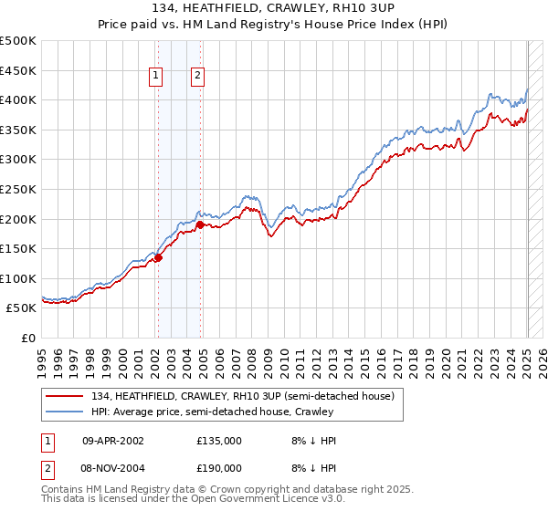 134, HEATHFIELD, CRAWLEY, RH10 3UP: Price paid vs HM Land Registry's House Price Index