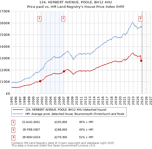 134, HERBERT AVENUE, POOLE, BH12 4HU: Price paid vs HM Land Registry's House Price Index