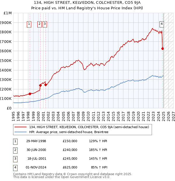 134, HIGH STREET, KELVEDON, COLCHESTER, CO5 9JA: Price paid vs HM Land Registry's House Price Index
