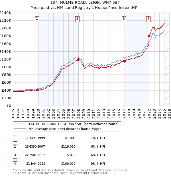 134, HULME ROAD, LEIGH, WN7 5BT: Price paid vs HM Land Registry's House Price Index