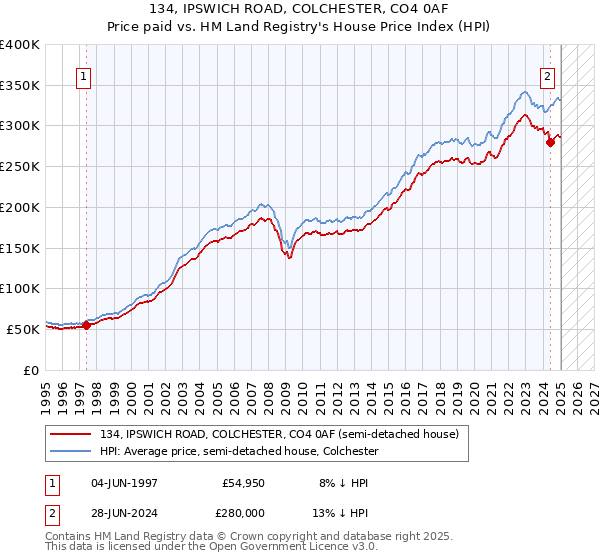 134, IPSWICH ROAD, COLCHESTER, CO4 0AF: Price paid vs HM Land Registry's House Price Index