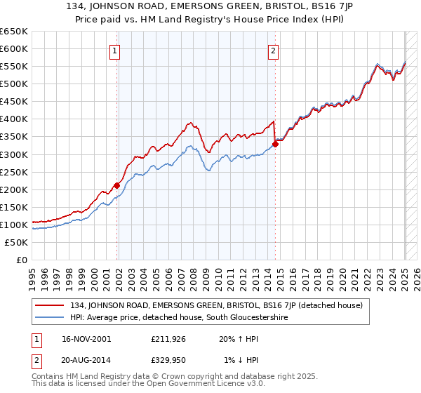 134, JOHNSON ROAD, EMERSONS GREEN, BRISTOL, BS16 7JP: Price paid vs HM Land Registry's House Price Index