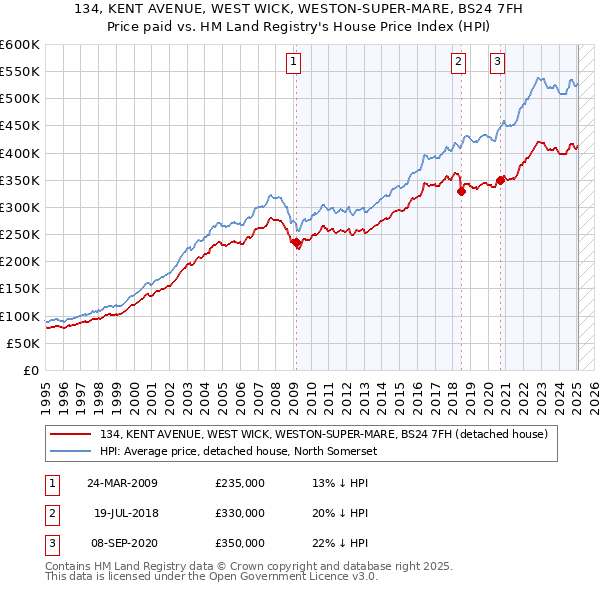 134, KENT AVENUE, WEST WICK, WESTON-SUPER-MARE, BS24 7FH: Price paid vs HM Land Registry's House Price Index