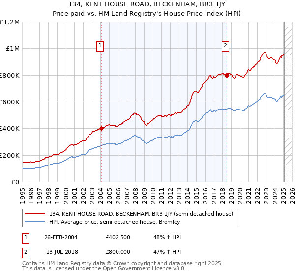 134, KENT HOUSE ROAD, BECKENHAM, BR3 1JY: Price paid vs HM Land Registry's House Price Index