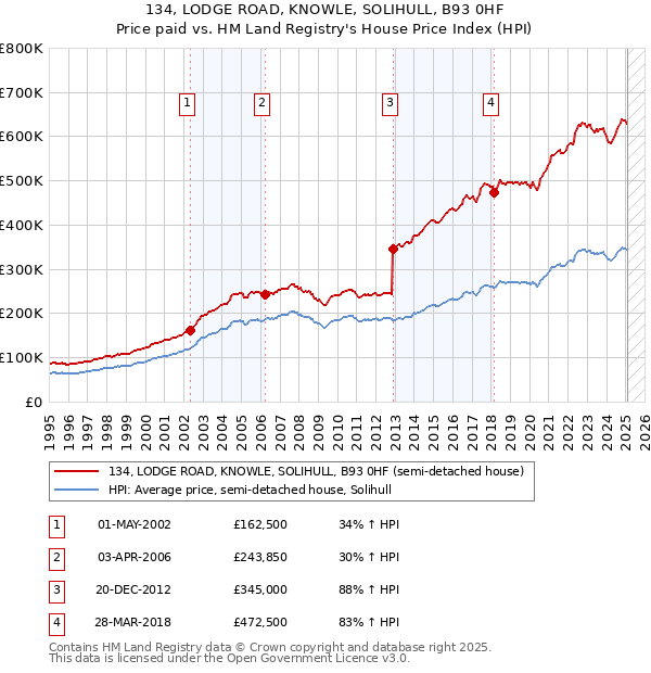 134, LODGE ROAD, KNOWLE, SOLIHULL, B93 0HF: Price paid vs HM Land Registry's House Price Index