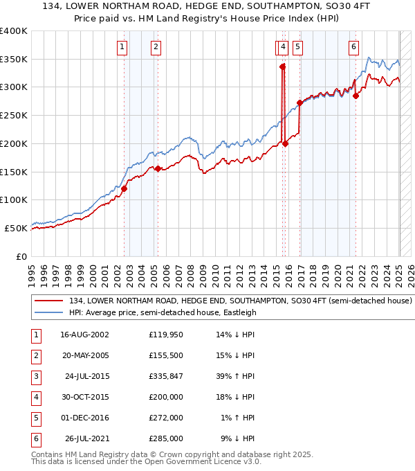 134, LOWER NORTHAM ROAD, HEDGE END, SOUTHAMPTON, SO30 4FT: Price paid vs HM Land Registry's House Price Index