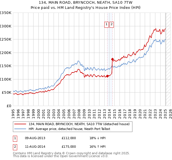 134, MAIN ROAD, BRYNCOCH, NEATH, SA10 7TW: Price paid vs HM Land Registry's House Price Index
