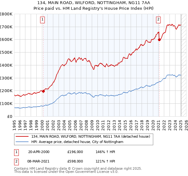 134, MAIN ROAD, WILFORD, NOTTINGHAM, NG11 7AA: Price paid vs HM Land Registry's House Price Index