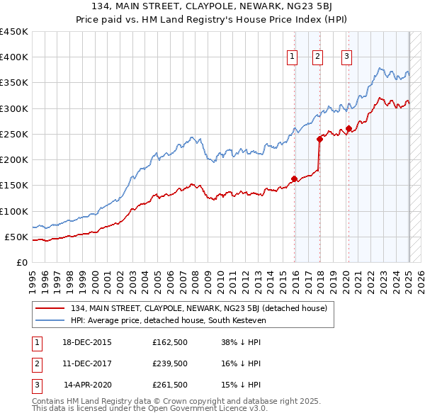134, MAIN STREET, CLAYPOLE, NEWARK, NG23 5BJ: Price paid vs HM Land Registry's House Price Index