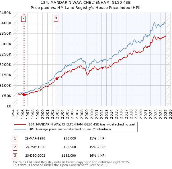 134, MANDARIN WAY, CHELTENHAM, GL50 4SB: Price paid vs HM Land Registry's House Price Index